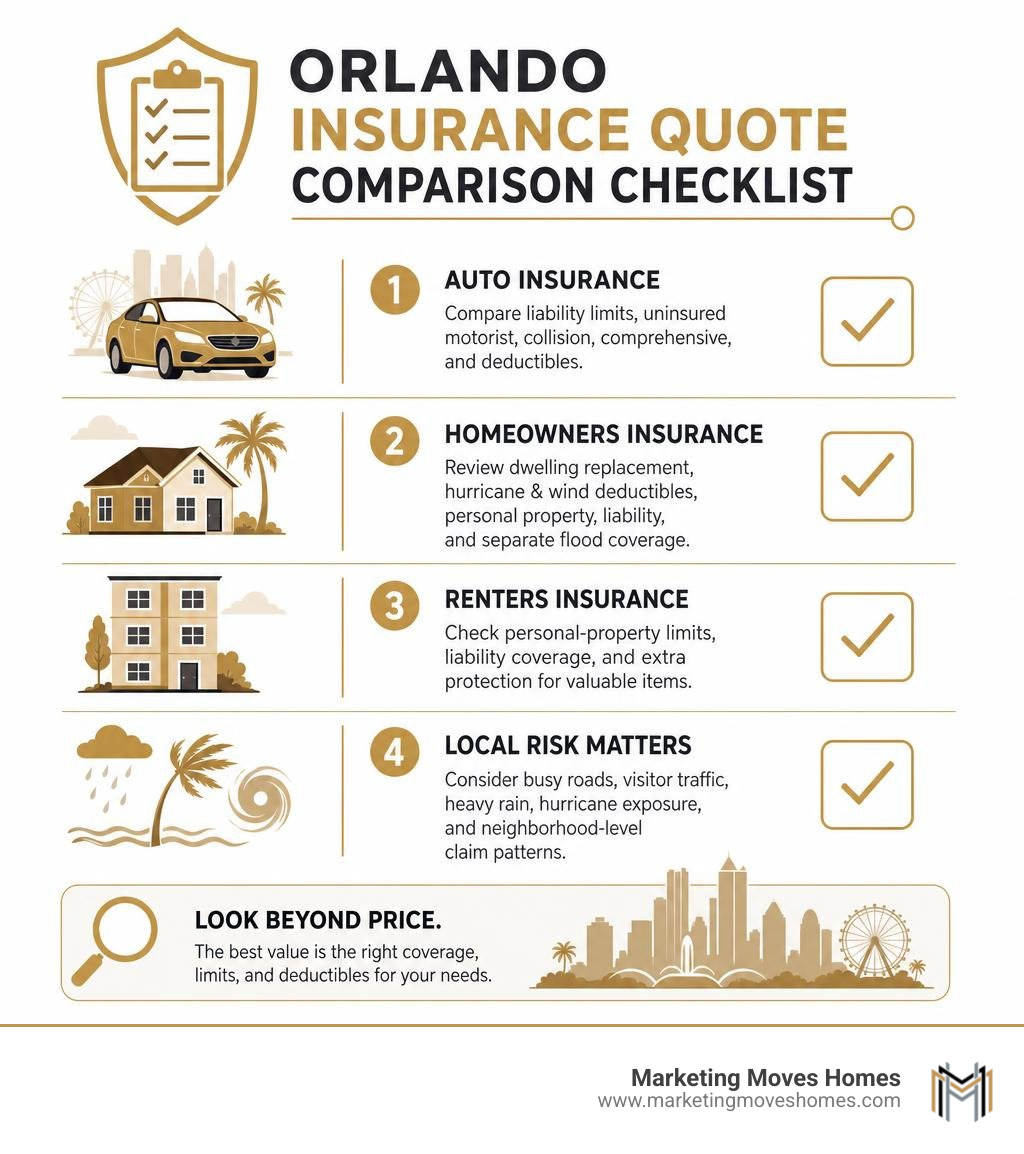 Orlando insurance quote comparison checklist infographic Orlando insurance quote comparison checklist infographic
