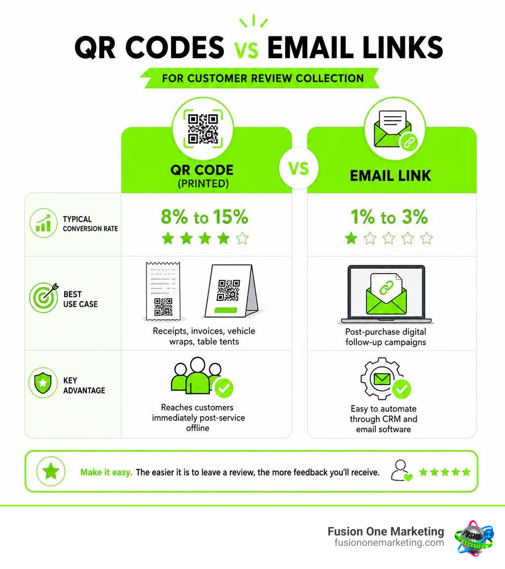 Comparison table of QR codes vs Email links for customer review collection infographic Comparison table of QR codes vs Email links for customer review collection infographic