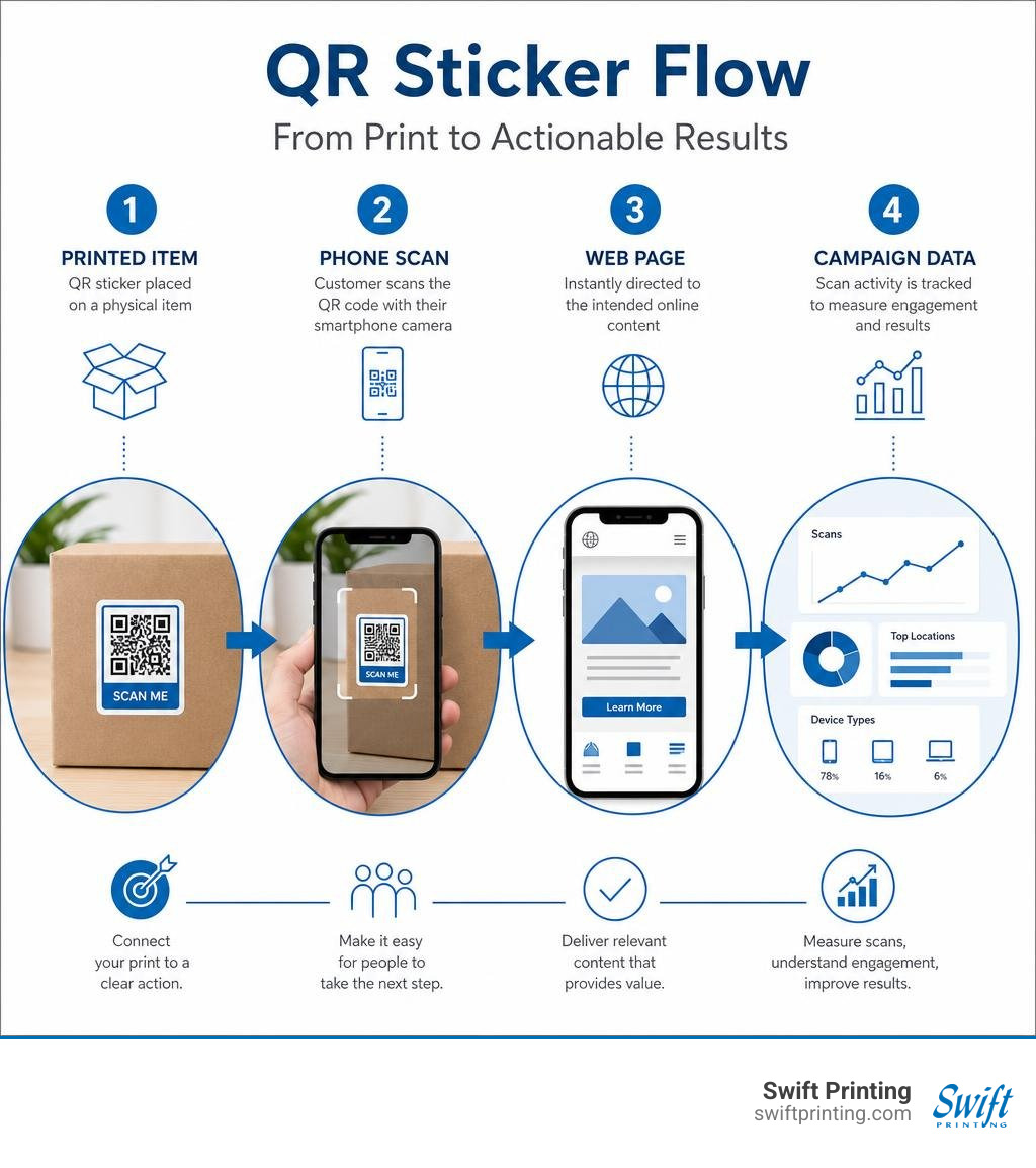 Infographic showing QR sticker flow from printed item to phone scan, web page, and campaign data infographic