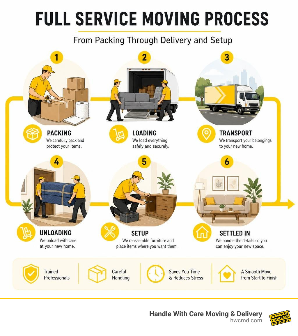 Full service moving process from packing through delivery and setup infographic Full service moving process from packing through delivery and setup infographic