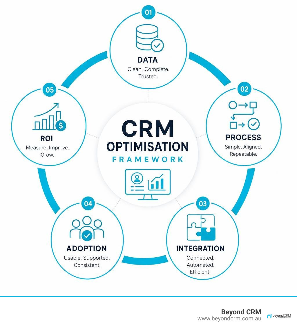 CRM optimisation framework covering data, process, integration, adoption and ROI infographic CRM optimisation framework covering data, process, integration, adoption and ROI infographic