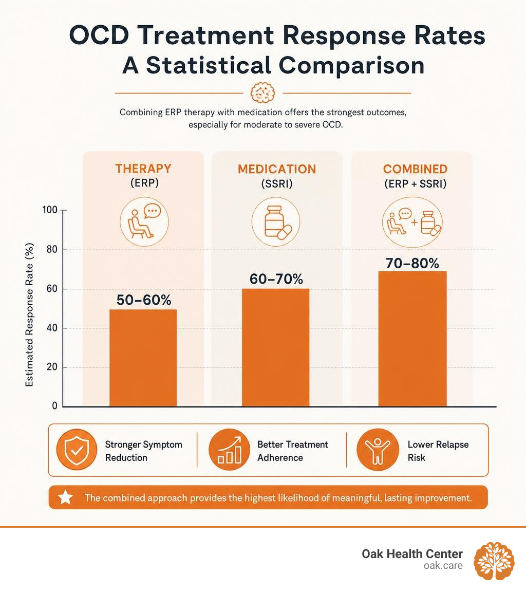 Statistical comparison of treatment response rates across therapy, medication, and combined modalities infographic Statistical comparison of treatment response rates across therapy, medication, and combined modalities infographic