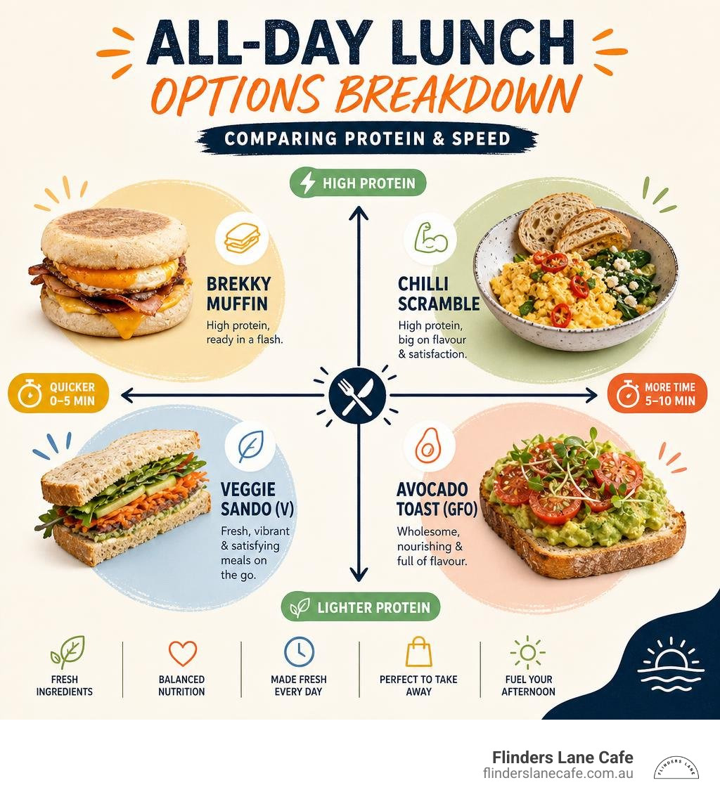 All-day lunch options breakdown comparing protein and speed infographic All-day lunch options breakdown comparing protein and speed infographic