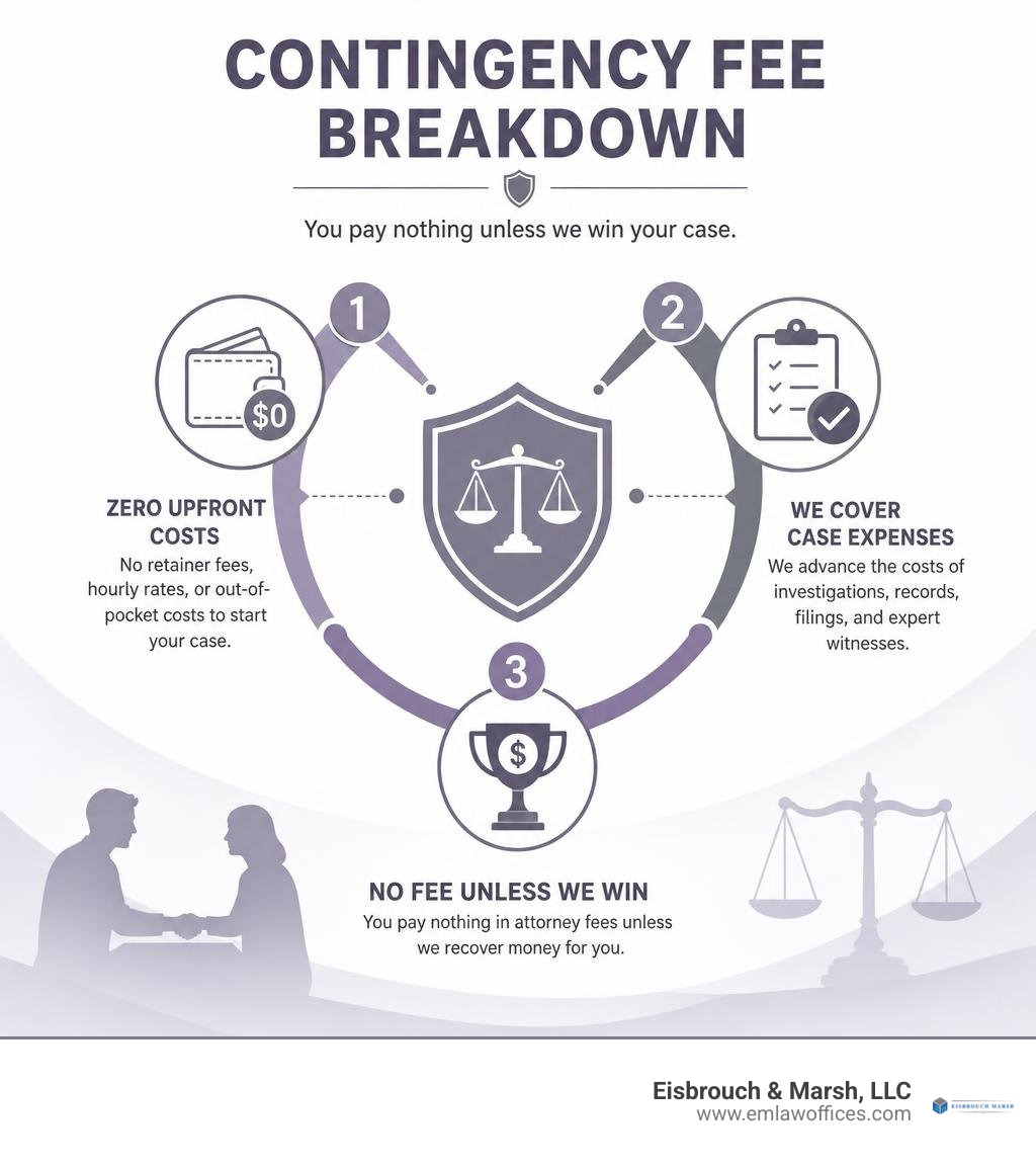 contingency fee breakdown infographic contingency fee breakdown infographic