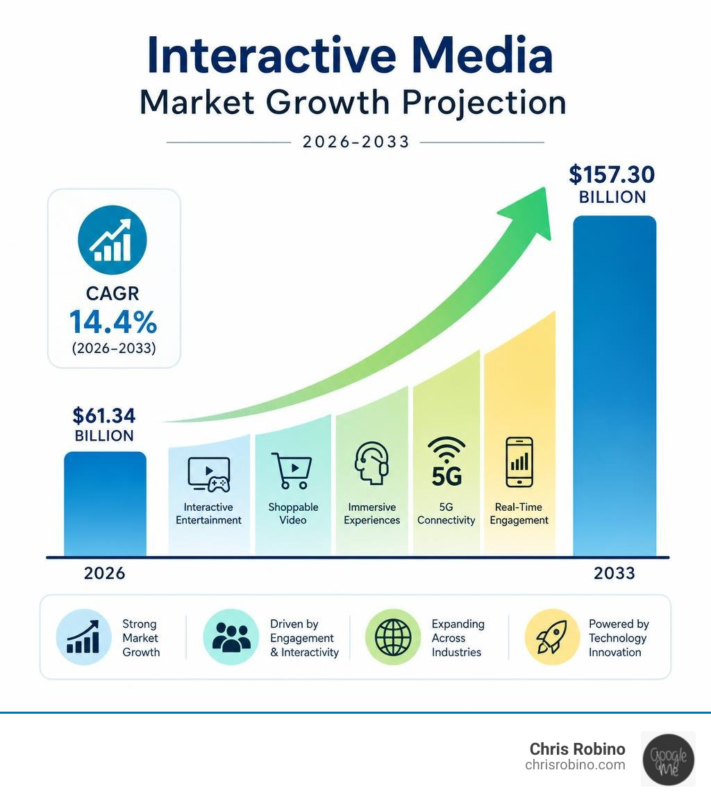 interactive media market growth projection infographic