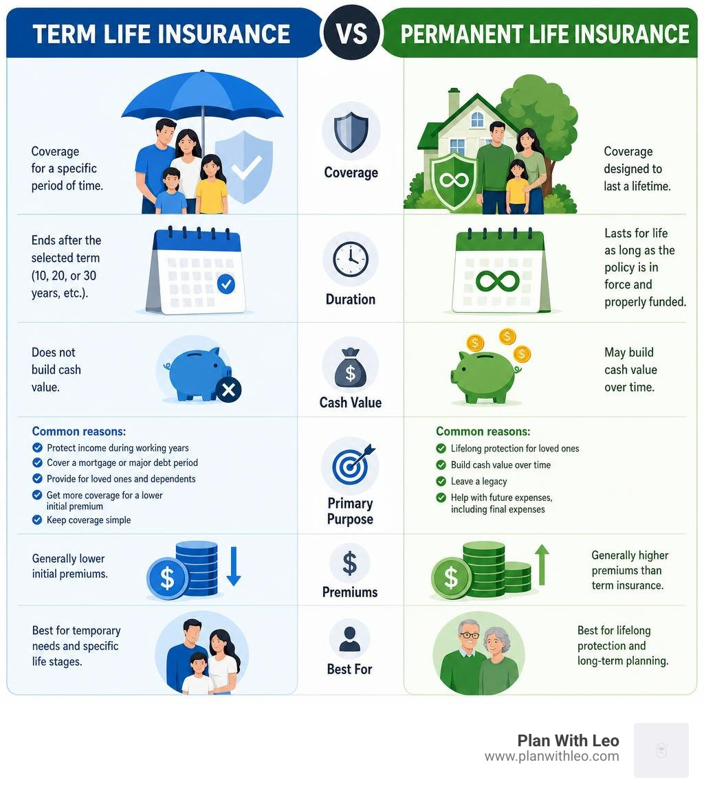neutral term vs permanent life insurance comparison infographic infographic