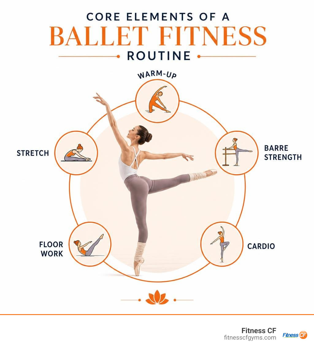 Core elements of a ballet fitness routine: warm-up, barre strength, cardio, floor work, stretch infographic Core elements of a ballet fitness routine: warm-up, barre strength, cardio, floor work, stretch infographic