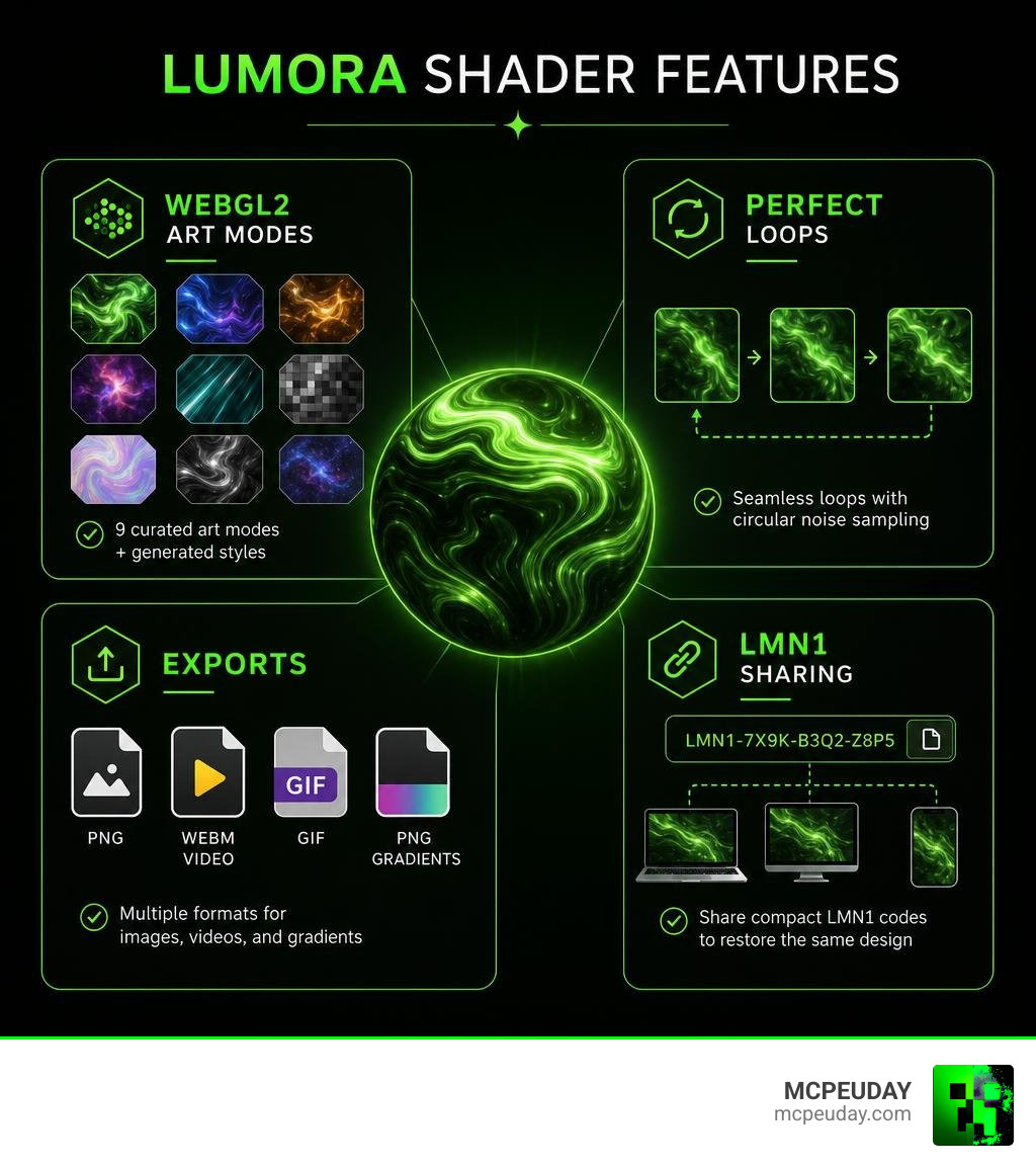 Lumora Shader features: WebGL2 art modes, perfect loops, exports, and LMN1 sharing infographic Lumora Shader features: WebGL2 art modes, perfect loops, exports, and LMN1 sharing infographic