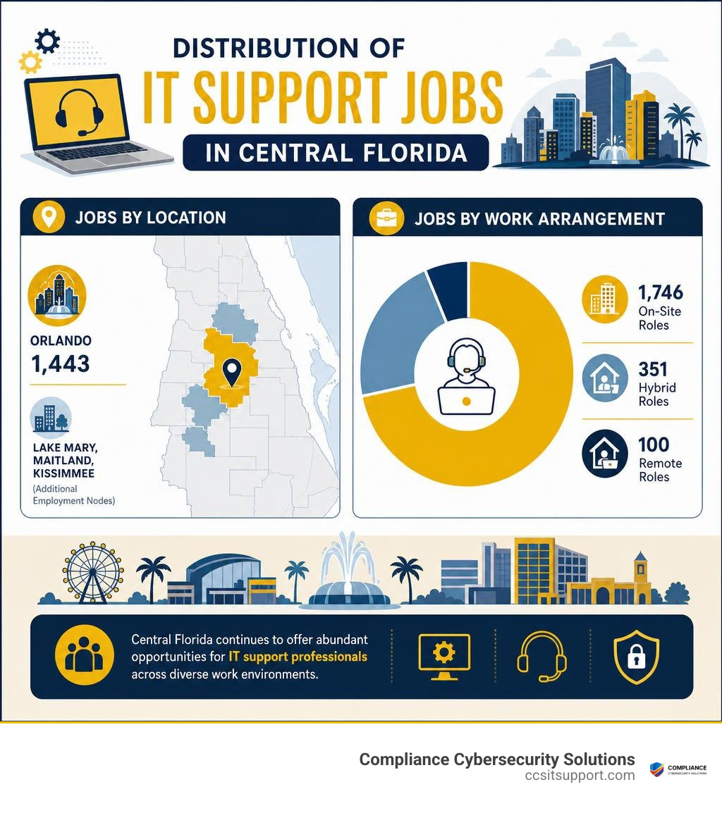 Distribution of IT support jobs in Central Florida infographic