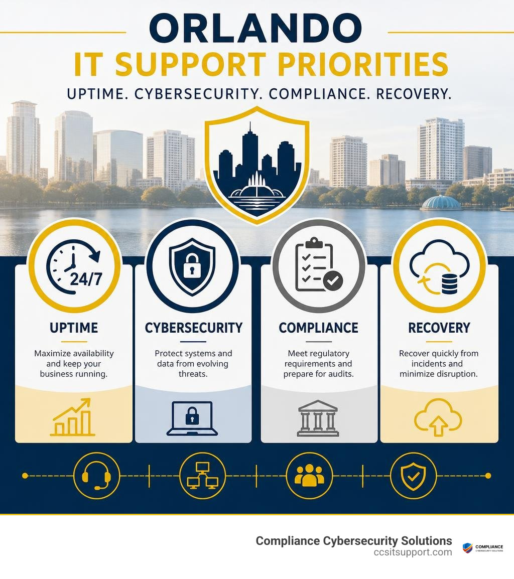 Orlando IT support priorities: uptime, cybersecurity, compliance, and recovery infographic