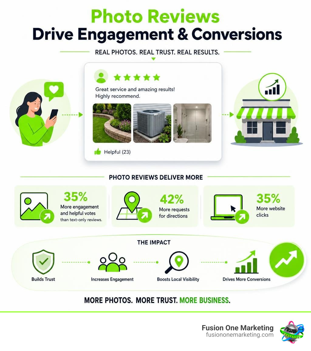 Infographic showing how photo reviews boost local business engagement and conversions infographic Infographic showing how photo reviews boost local business engagement and conversions infographic