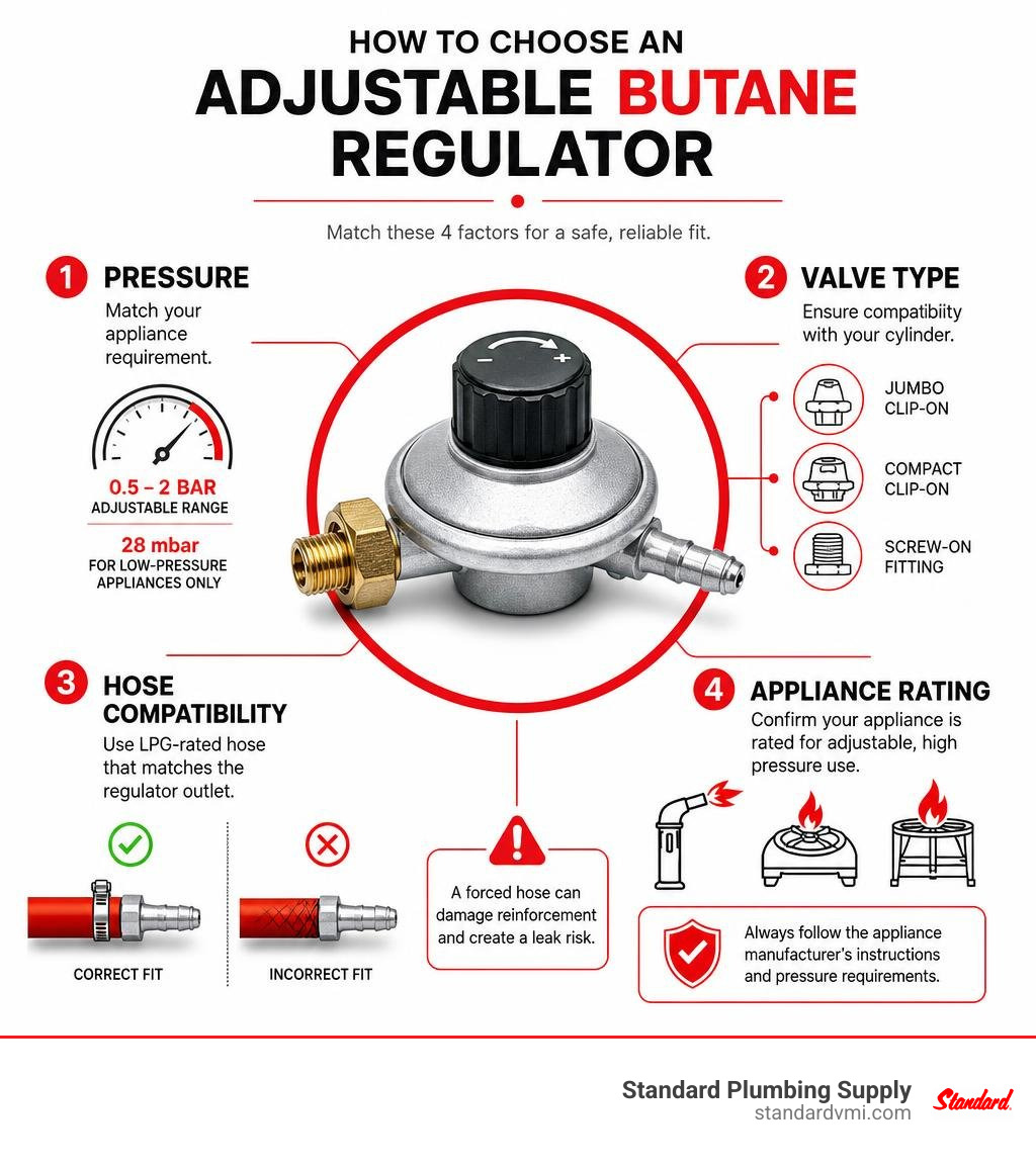 Adjustable butane regulator selection: pressure, valve type, hose compatibility, and appliance rating infographic Adjustable butane regulator selection: pressure, valve type, hose compatibility, and appliance rating infographic