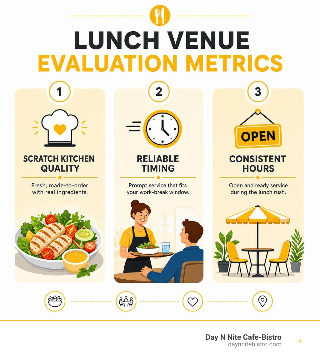 Lunch venue evaluation metrics infographic