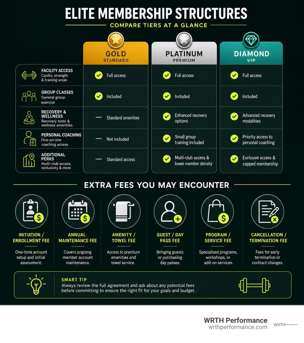 Comparison of elite membership structures and extra fees infographic Comparison of elite membership structures and extra fees infographic