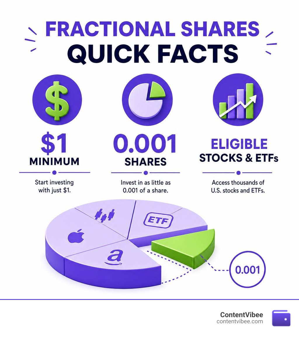 Fidelity fractional shares quick facts: $1 minimum, 0.001 shares, eligible stocks and ETFs infographic