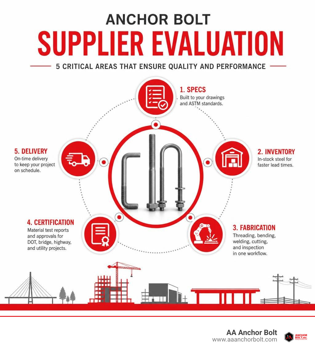 Anchor bolt supplier evaluation: specs, inventory, fabrication, certification, delivery infographic Anchor bolt supplier evaluation: specs, inventory, fabrication, certification, delivery infographic