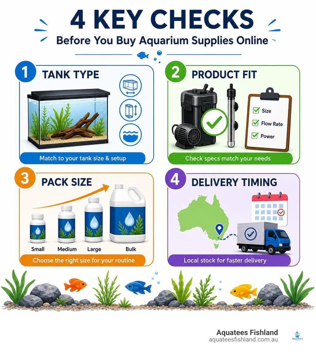Clean infographic showing four aquarium supply buying checks: tank type, product fit, pack size and delivery timing
