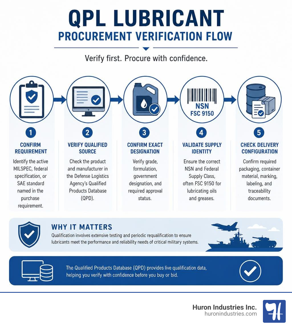QPL lubricant procurement verification flow infographic QPL lubricant procurement verification flow infographic