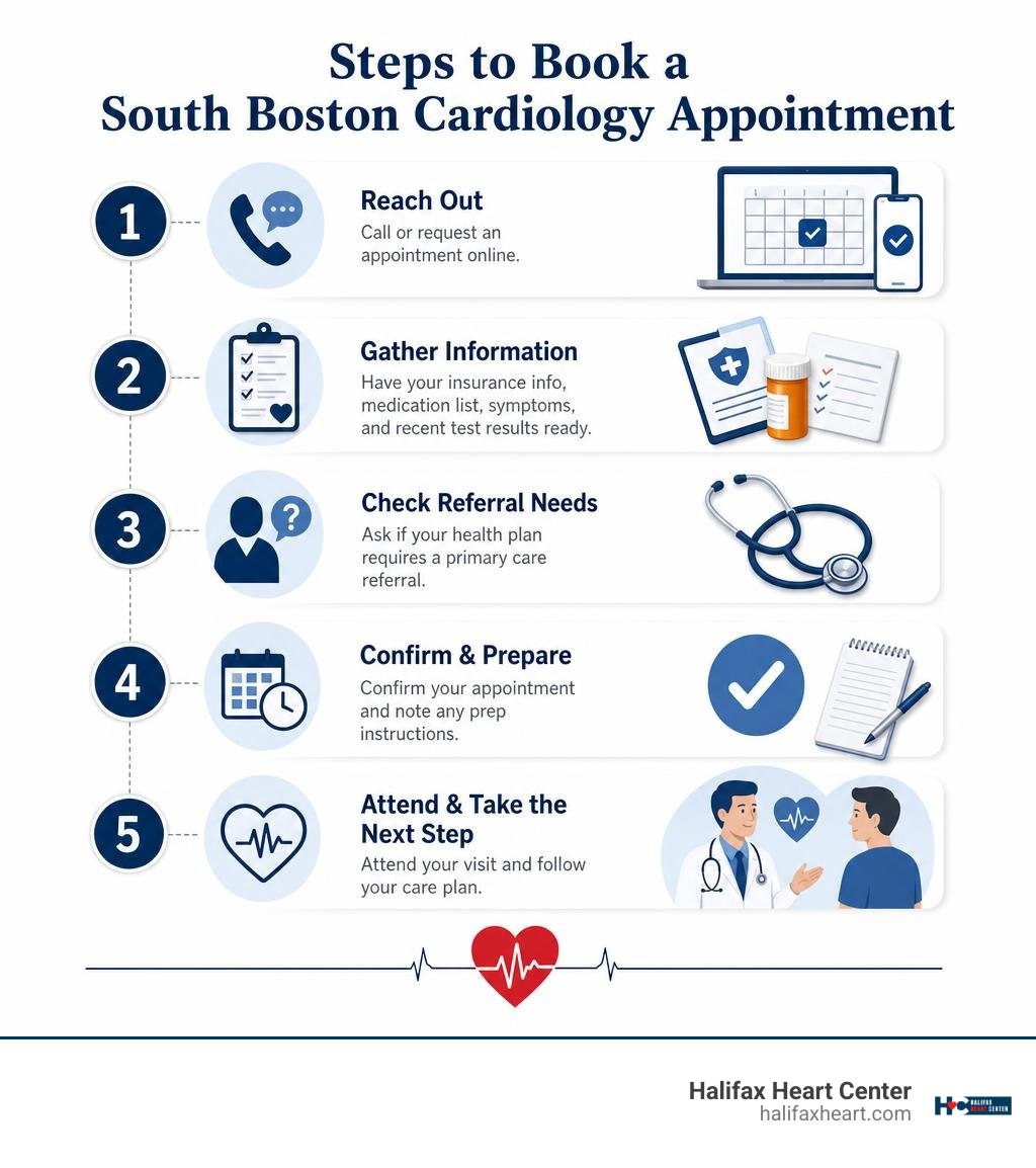 Steps to book a South Boston cardiology appointment infographic