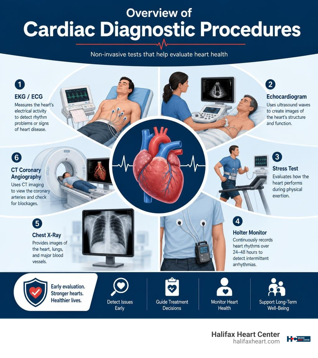 Overview of Cardiac Diagnostic Procedures infographic