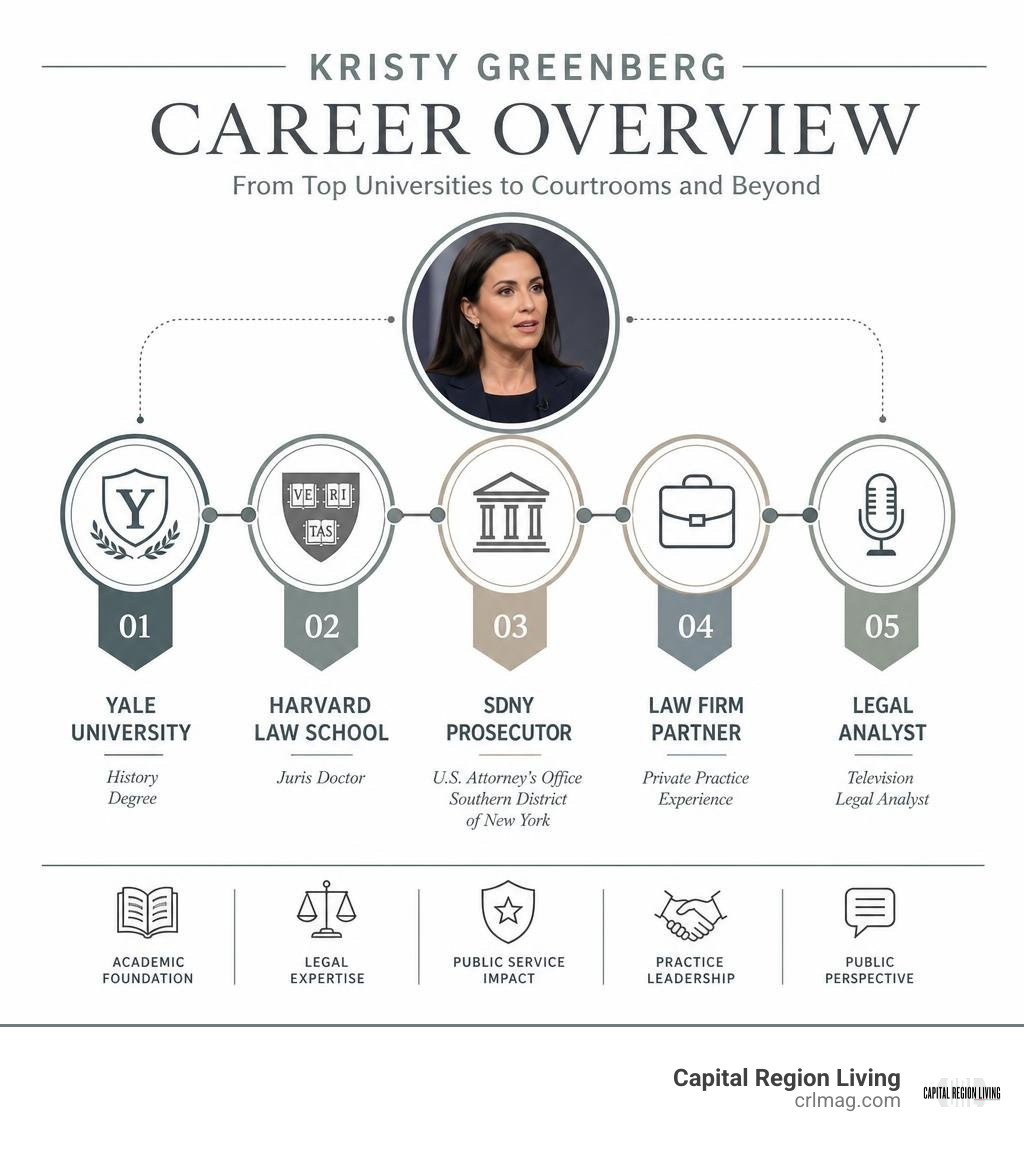 Kristy Greenberg career overview: Yale and Harvard, SDNY prosecutor, law partner, legal analyst infographic