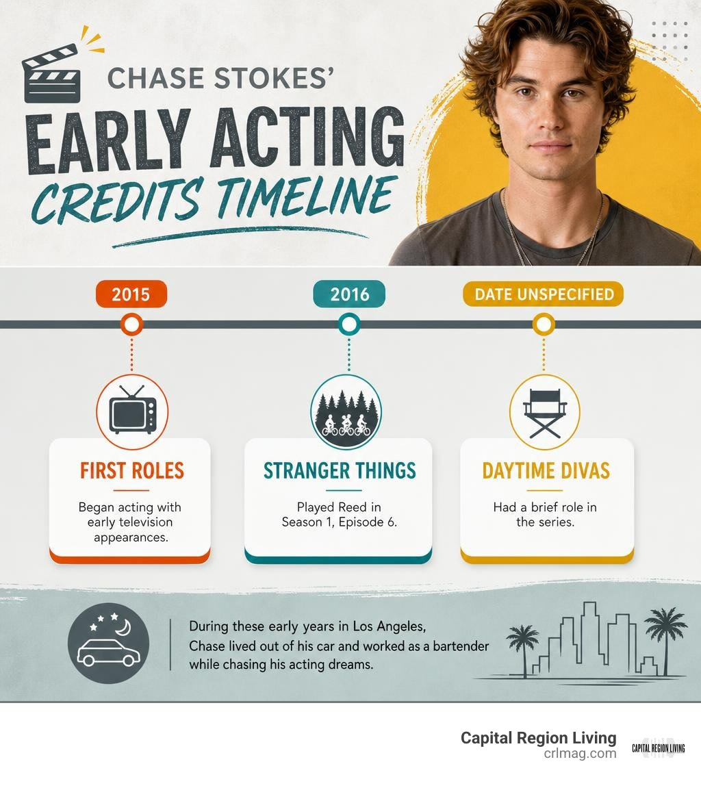 Chase Stokes early acting credits timeline infographic Chase Stokes early acting credits timeline infographic