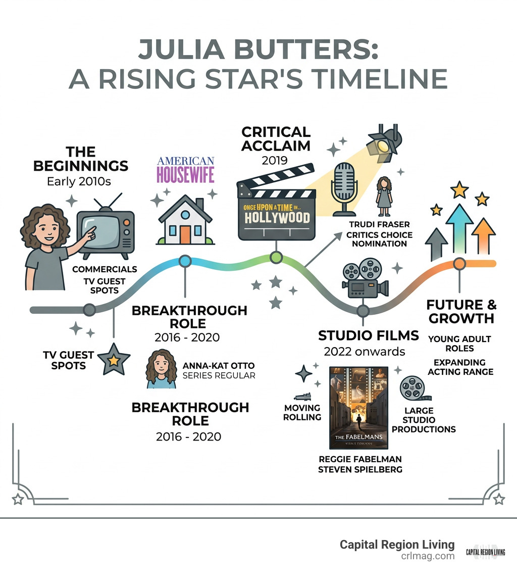 Julia Butters career timeline from commercials to American Housewife and major films infographic