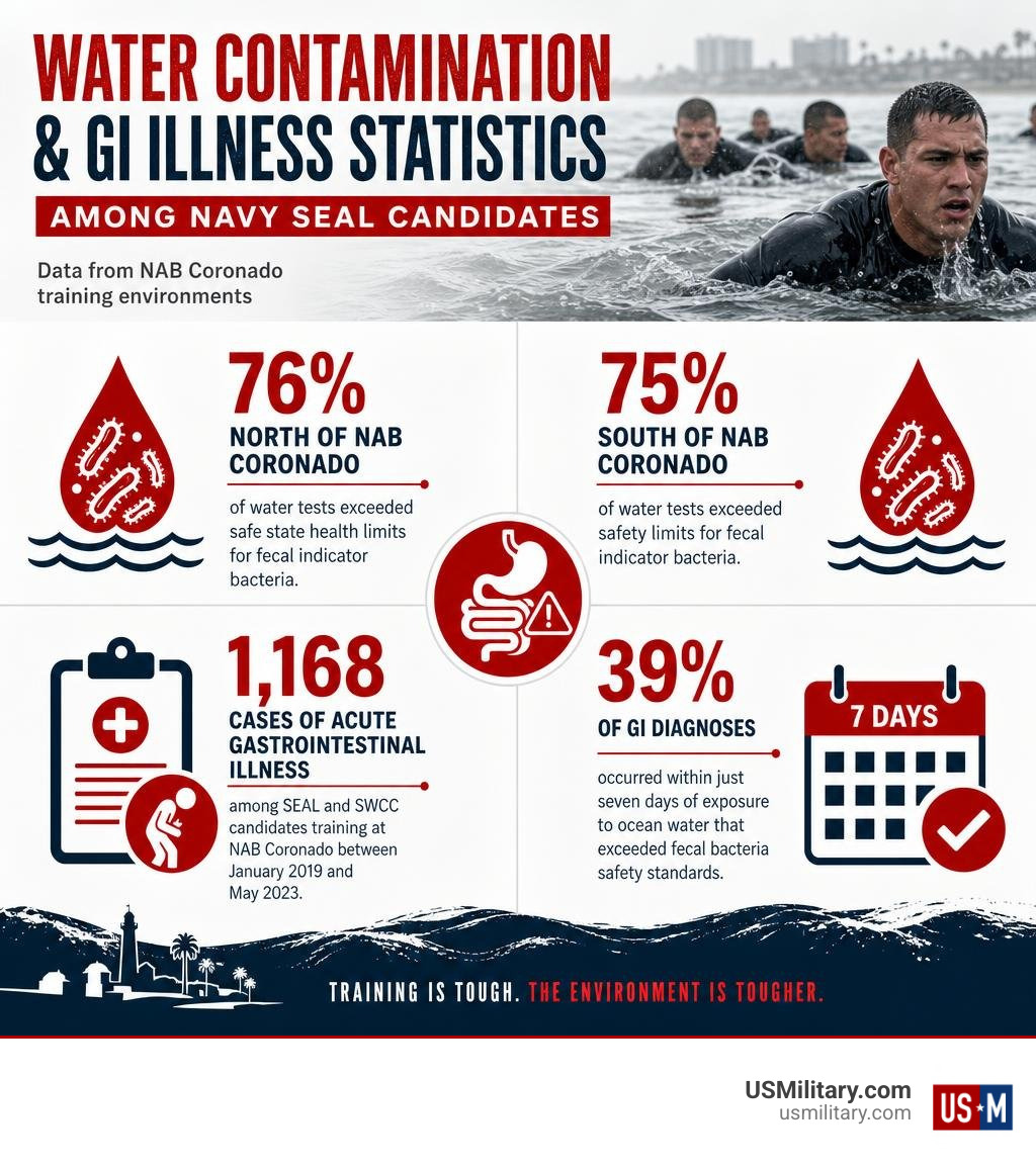 Stat: Water contamination and GI illness statistics among Navy SEAL candidates infographic Stat: Water contamination and GI illness statistics among Navy SEAL candidates infographic