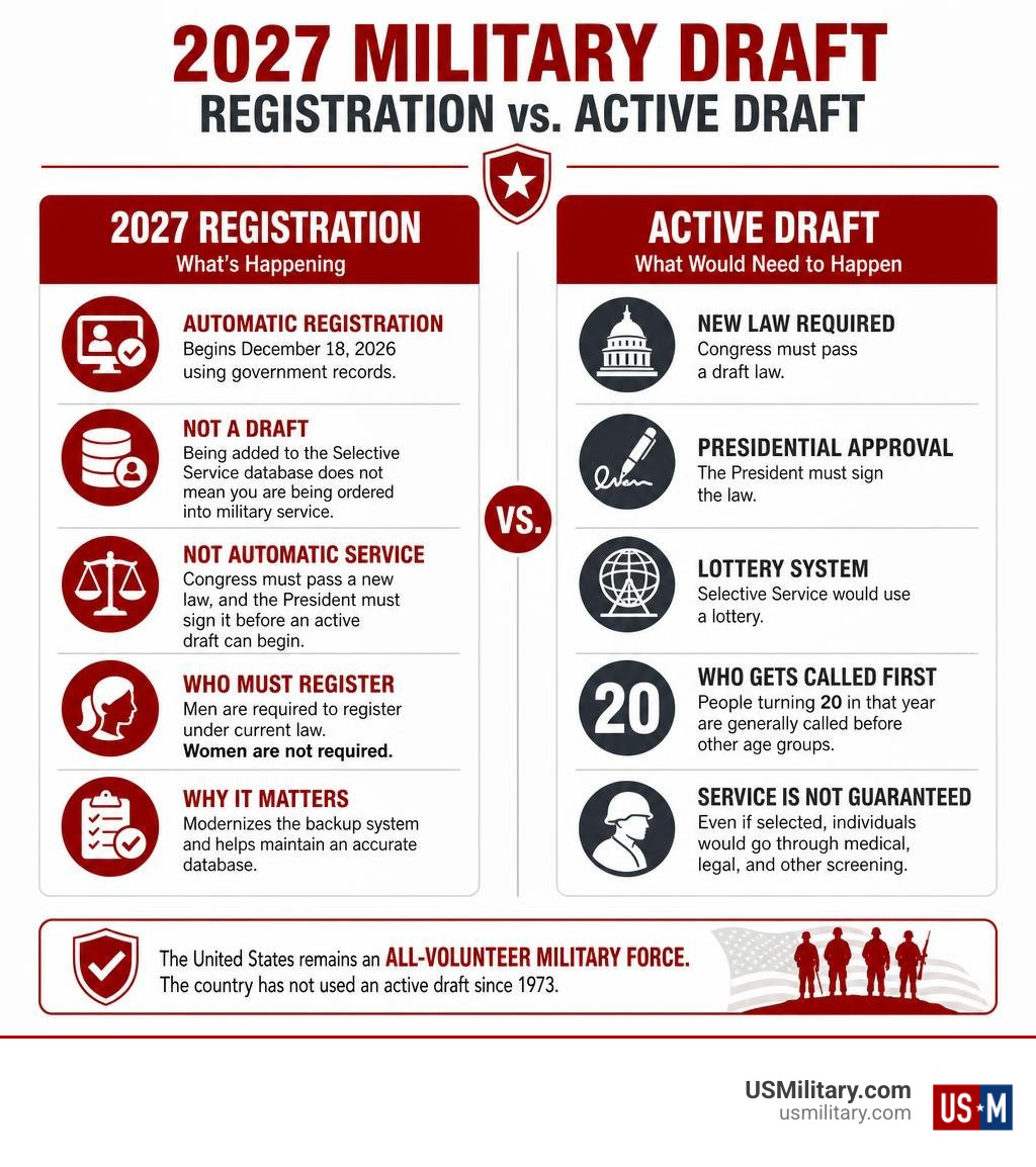 2027 military draft registration versus active draft infographic infographic 2027 military draft registration versus active draft infographic infographic