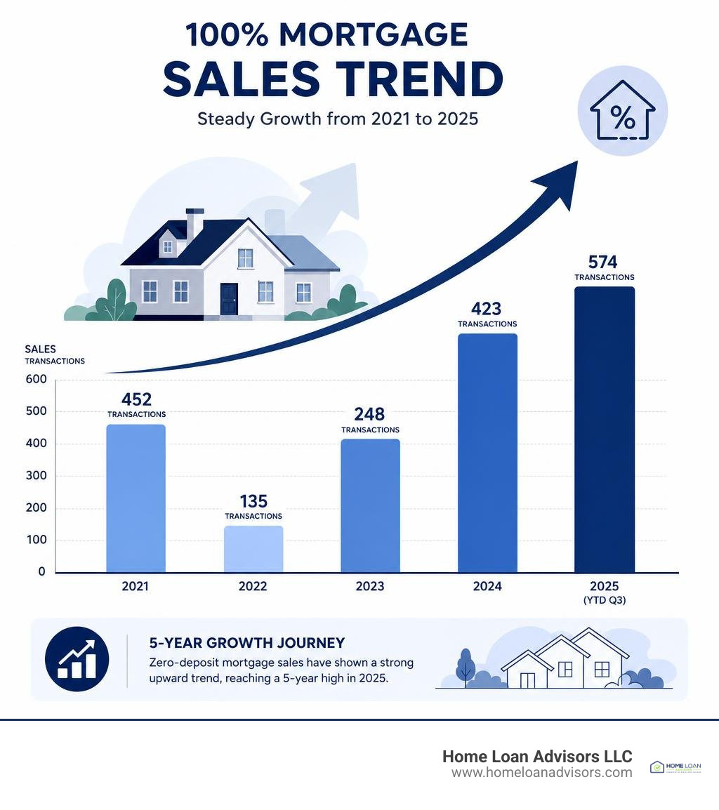 100% mortgage sales trend showing growth from 2021 to 2025 infographic 100% mortgage sales trend showing growth from 2021 to 2025 infographic