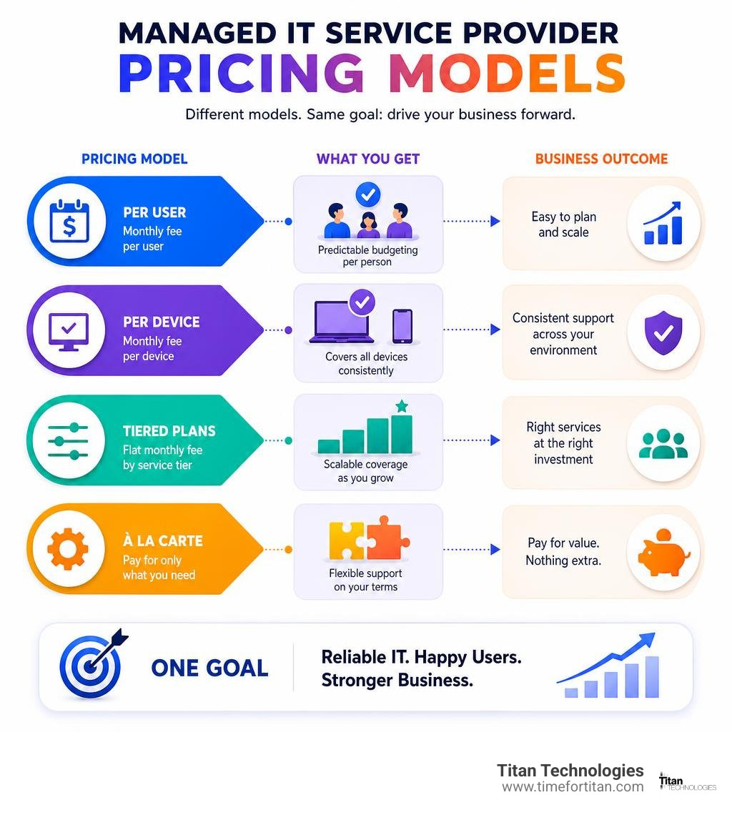 a flowchart showing different pricing models leading to different business outcomes - managed it service provider pricing a flowchart showing different pricing models leading to different business outcomes - managed it service provider pricing