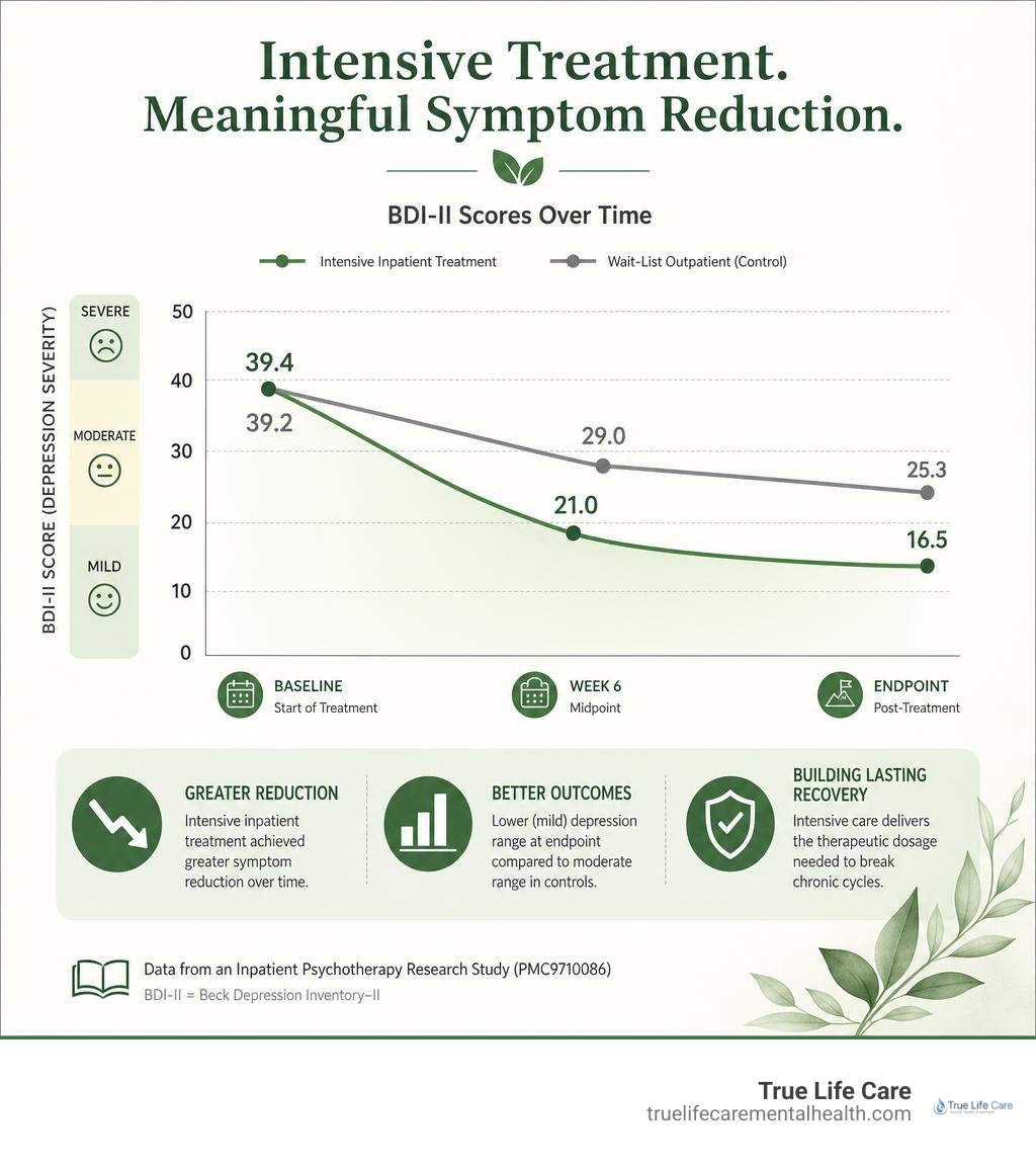 Clinical outcome data showing symptom reduction following intensive treatment infographic Clinical outcome data showing symptom reduction following intensive treatment infographic