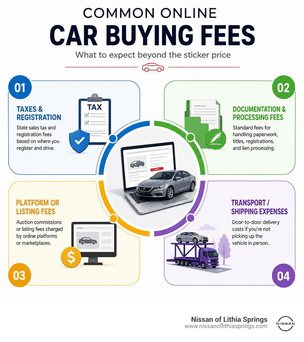 Infographic breaking down common online car buying fees: taxes, doc fees, listing charges, transport infographic