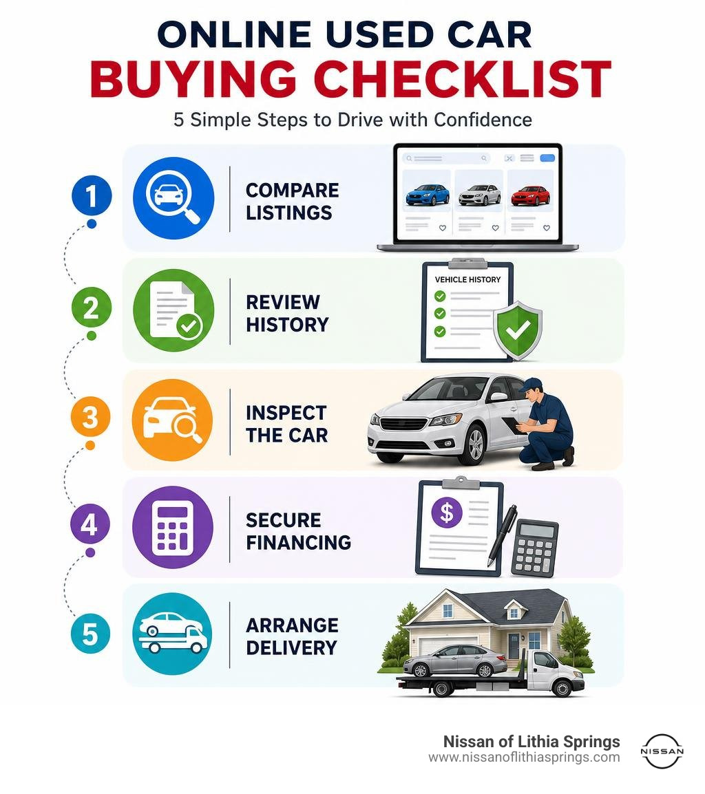 Online used car buying checklist: compare listings, review history, inspect, finance, and arrange delivery infographic