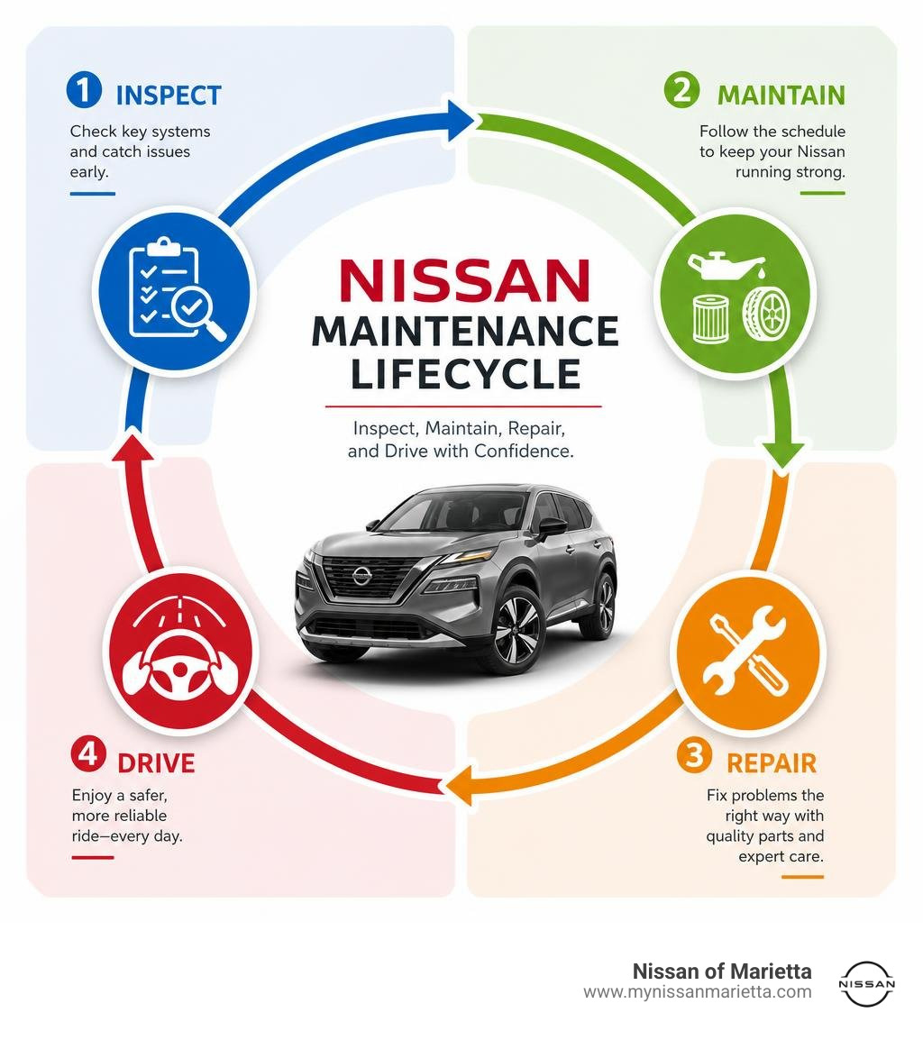 Nissan maintenance lifecycle: inspect, maintain, repair, and drive with confidence infographic Nissan maintenance lifecycle: inspect, maintain, repair, and drive with confidence infographic