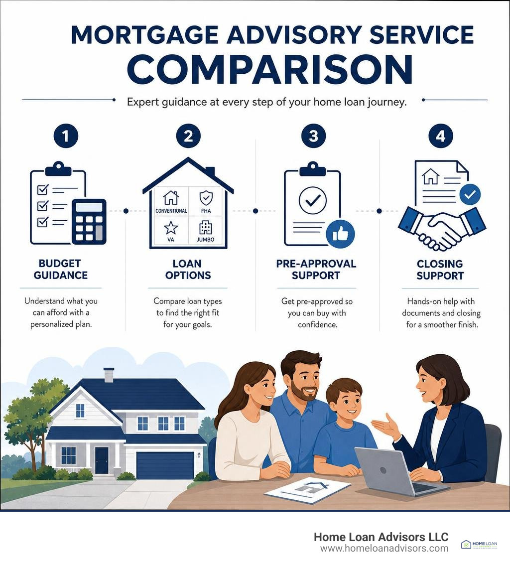 Mortgage advisory service comparison: budget guidance, loan options, pre-approval, and closing support infographic Mortgage advisory service comparison: budget guidance, loan options, pre-approval, and closing support infographic