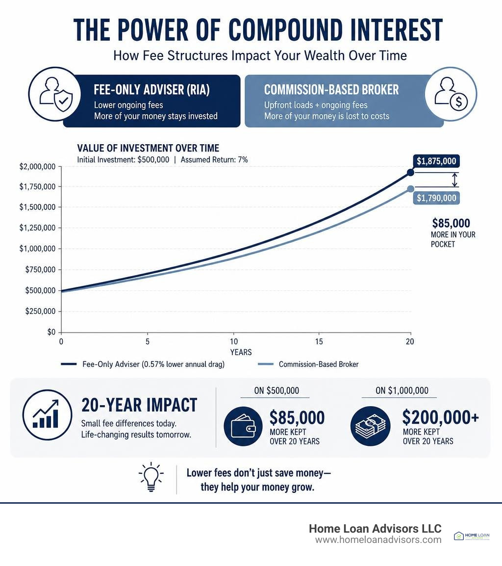 Compound interest impact of advisory and brokerage fee structures over time infographic Compound interest impact of advisory and brokerage fee structures over time infographic