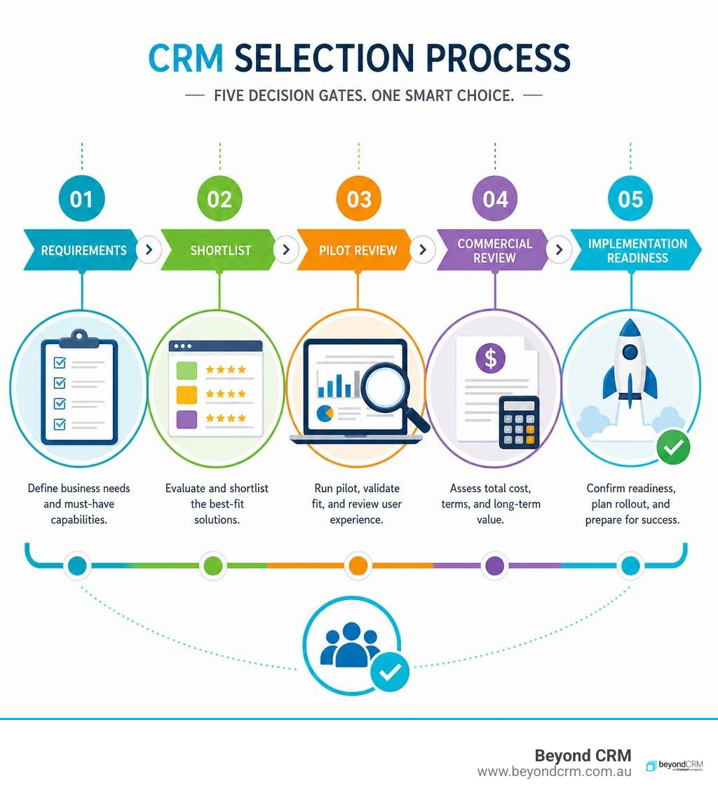 Simplified CRM selection decision gate diagram showing requirements, shortlist, pilot review, commercial review and Simplified CRM selection decision gate diagram showing requirements, shortlist, pilot review, commercial review and