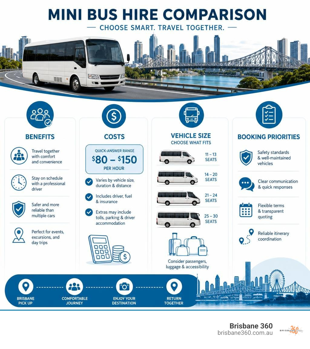 Mini bus hire comparison covering benefits, costs, vehicle size and booking priorities infographic