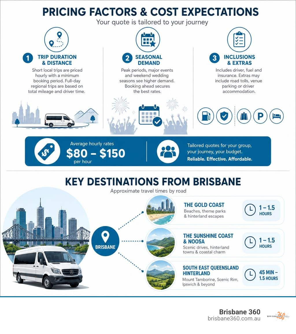 Infographic displaying pricing factors and key destination travel times from Brisbane infographic