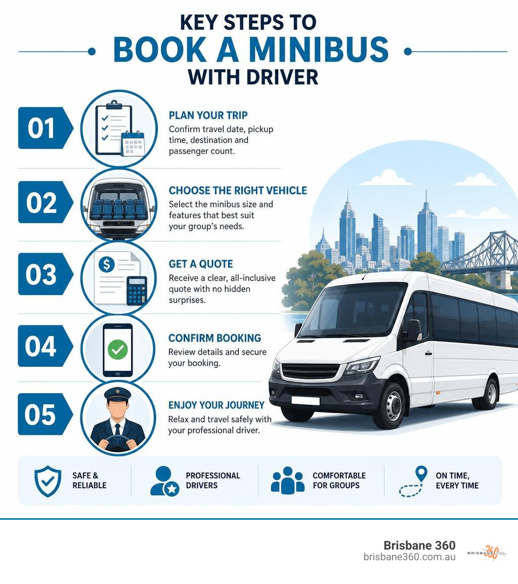 Key steps to book a minibus with driver infographic