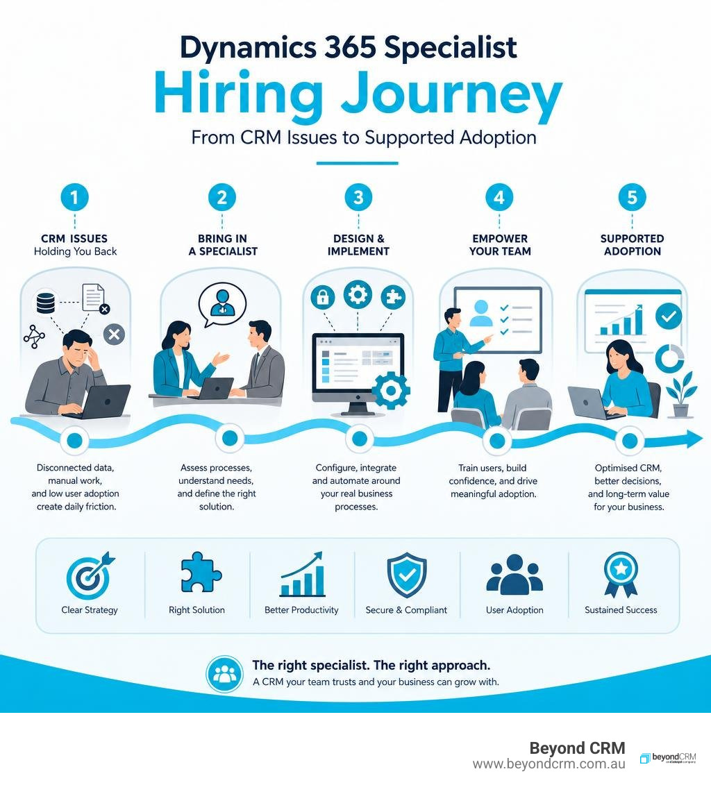 Dynamics 365 specialist hiring journey from CRM issues to supported adoption infographic