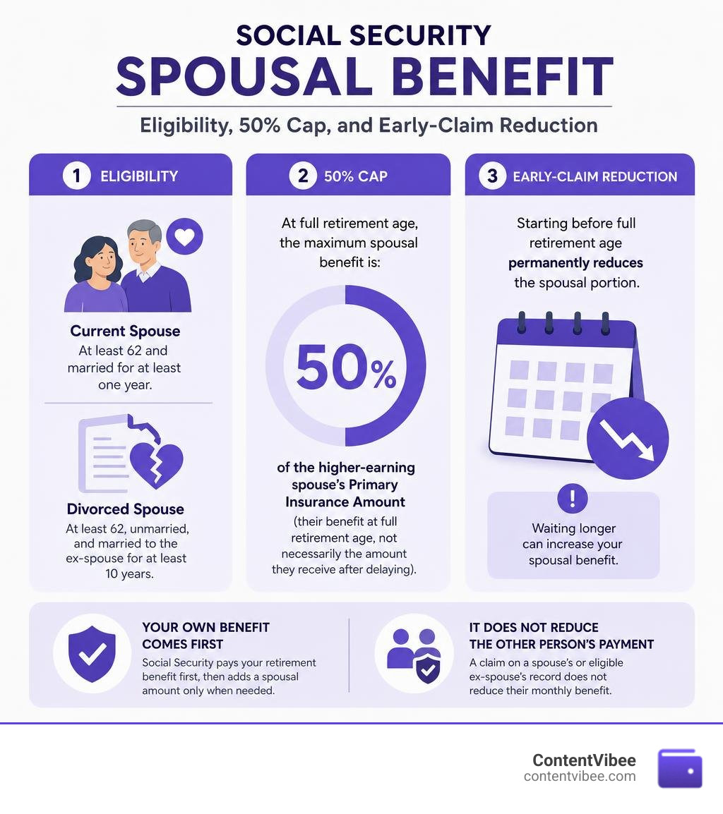 Social Security spousal benefit eligibility, 50 percent cap, and early-claim reduction infographic