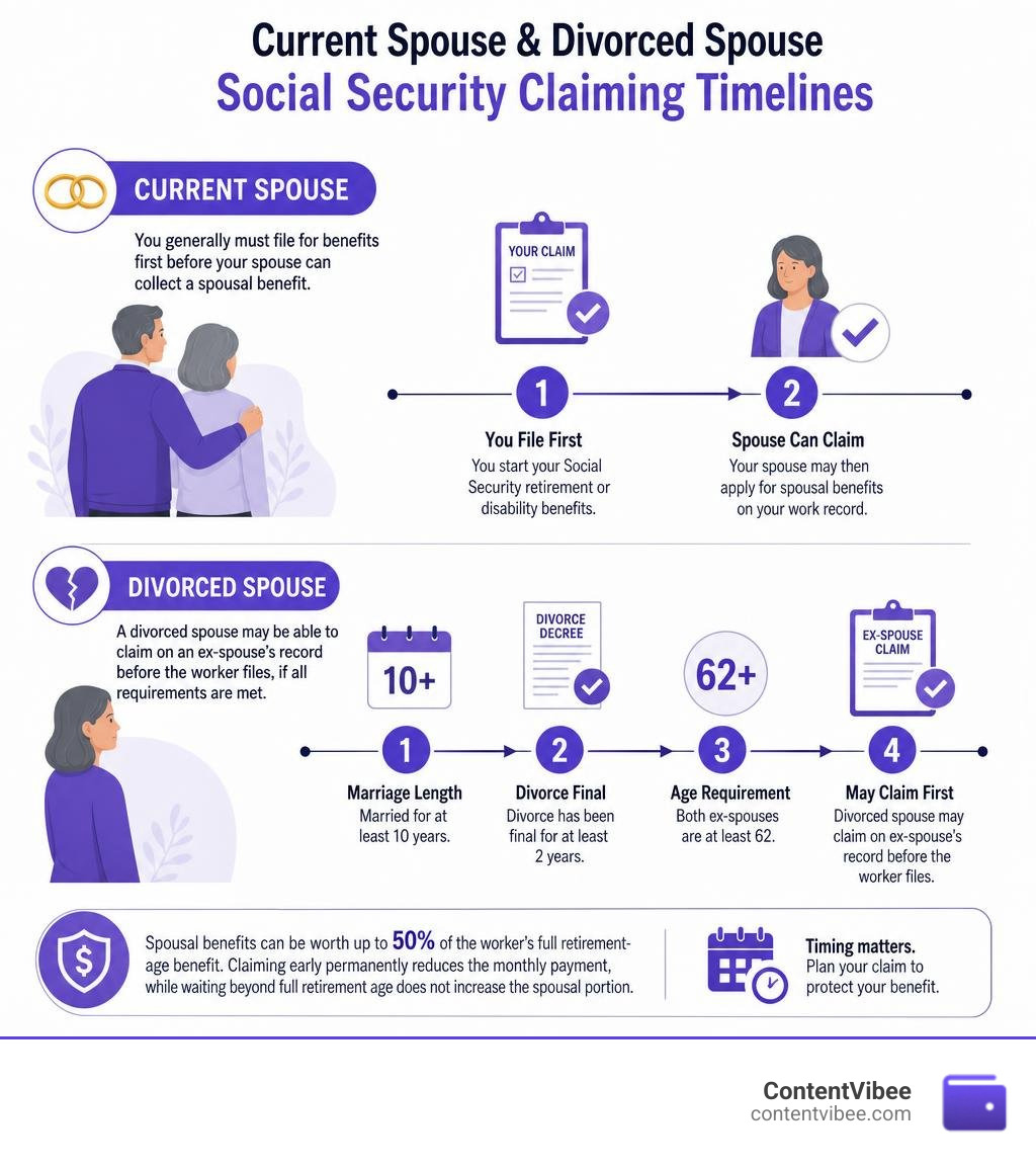 Current spouse and divorced spouse Social Security claiming timelines infographic