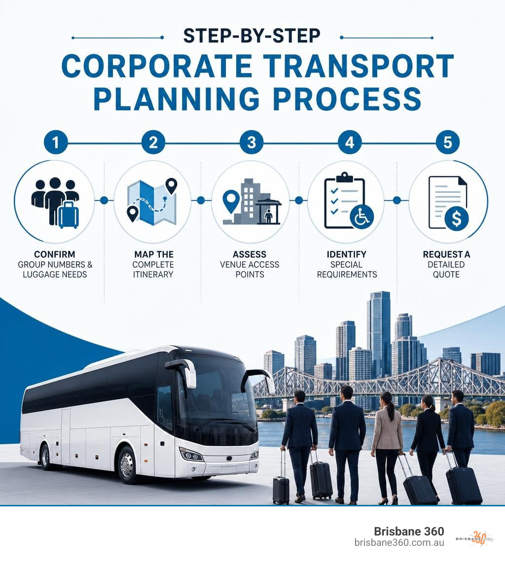 Step by step corporate transport planning process infographic