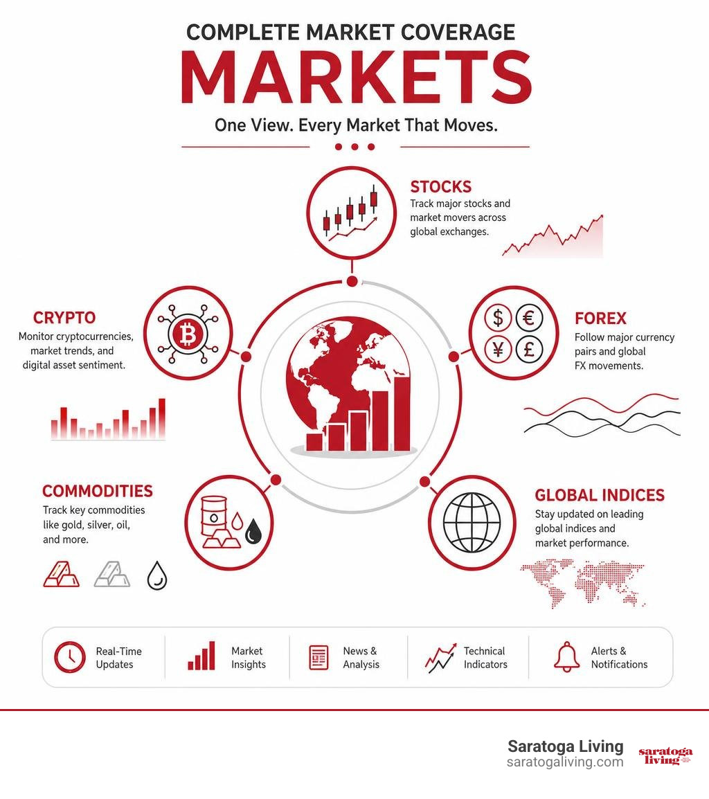 FintechZoom.com Markets coverage across stocks crypto forex commodities and global indices infographic