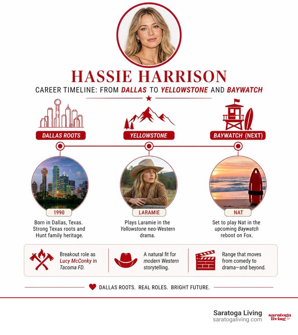 Hassie Harrison career timeline from Dallas to Yellowstone and Baywatch infographic Hassie Harrison career timeline from Dallas to Yellowstone and Baywatch infographic