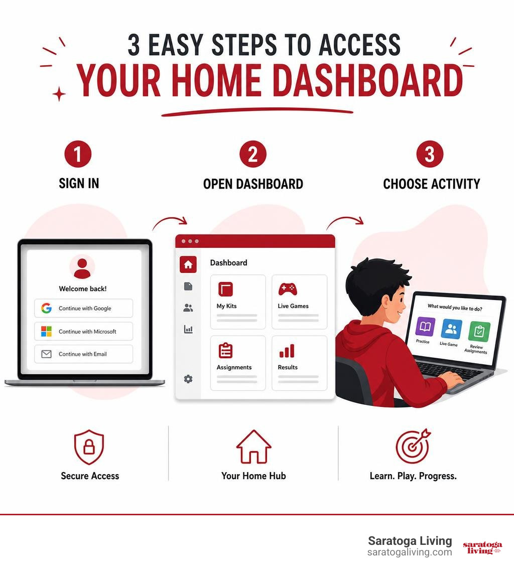Infographic showing Gimkit Home access: sign in, open dashboard, choose activity infographic Infographic showing Gimkit Home access: sign in, open dashboard, choose activity infographic