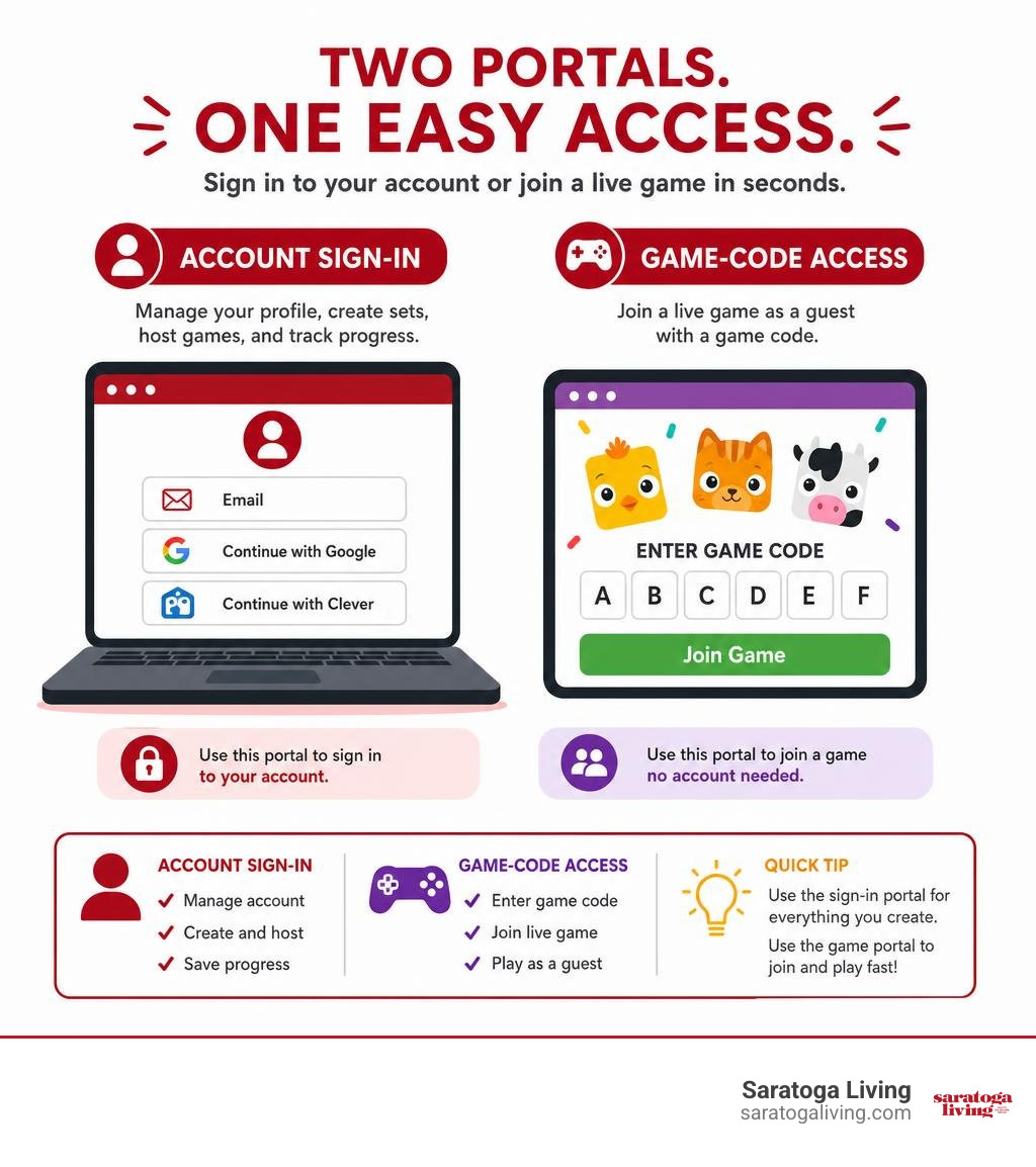 Blooket login portals for account sign-in and game-code guest access infographic