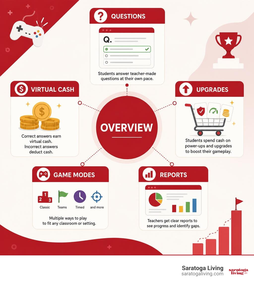 Gimkit overview: questions, virtual cash, upgrades, game modes, and reports infographic Gimkit overview: questions, virtual cash, upgrades, game modes, and reports infographic